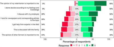 Decision-Making of Swiss Farmers and the Role of the Veterinarian in Reducing Antimicrobial Use on Dairy Farms